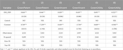 The impact of ESG ratings on the quality and quantity of green innovation of new energy enterprises